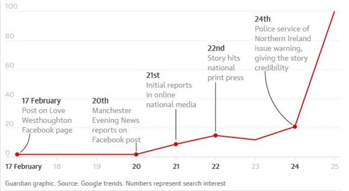 این نمودار تعداد جست‌وجوی «مومو» در گوگل در انگلستان است که «گاردین» منتشر کرده است؛ نتایجی که با پرداختن رسانه ها به این موضوع رشد کرده و زمانی که رسانه ملی آن کشور به ممو پرداخته، نمودار با شیب بسیار زیاد رشد کرده است.