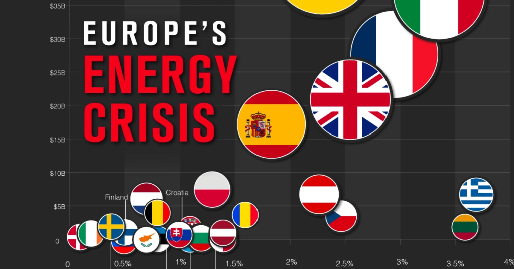 هزینه بحران انرژی اروپا چقدر است؟