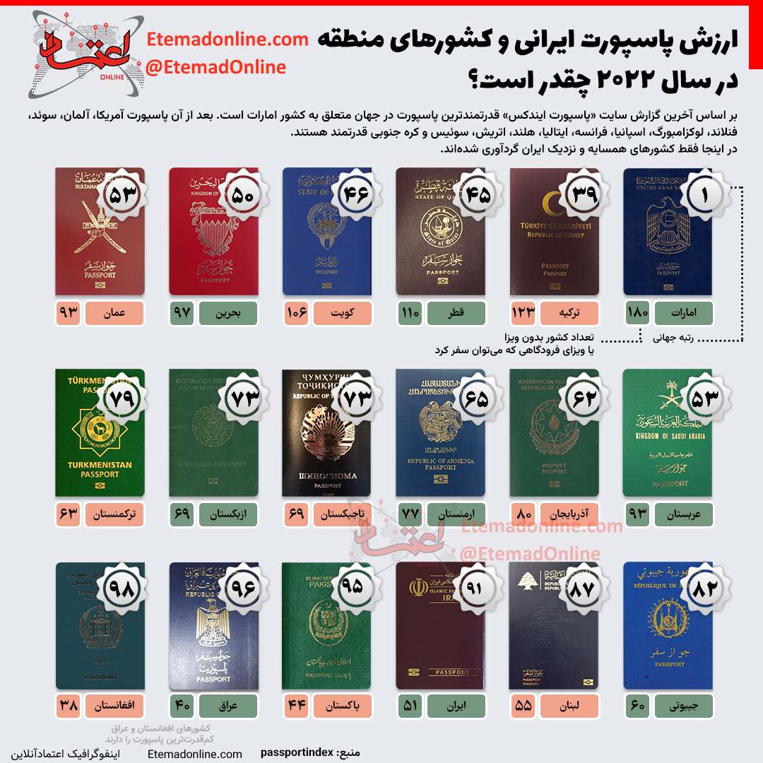 ارزش پاسپورت ایرانی در جهان مشخص شد