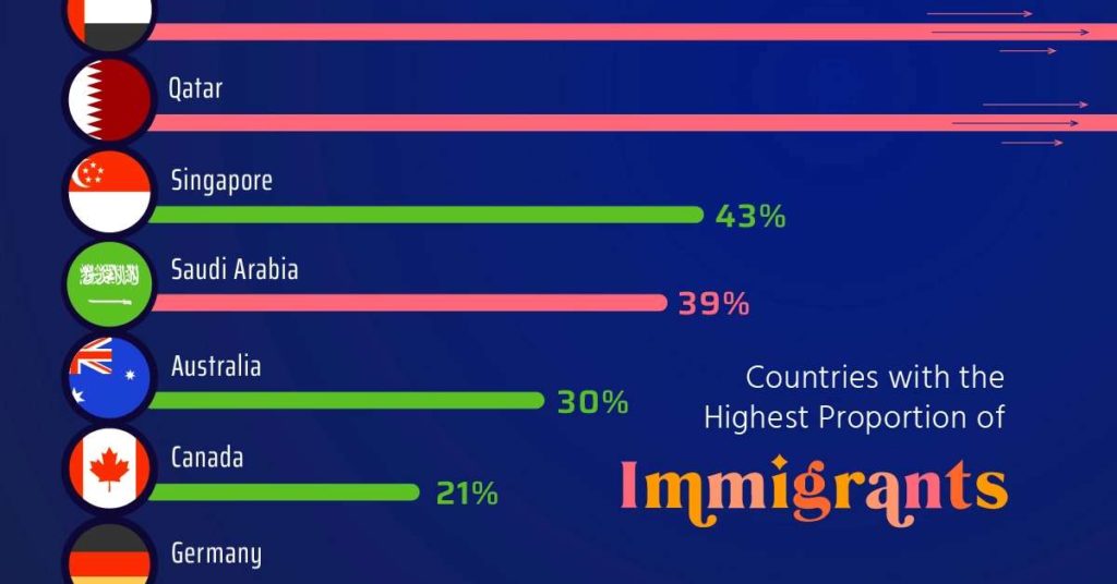کدام کشورها بیشترین و کمترین تعداد مهاجران را دارند؟ + اینفوگرافیک