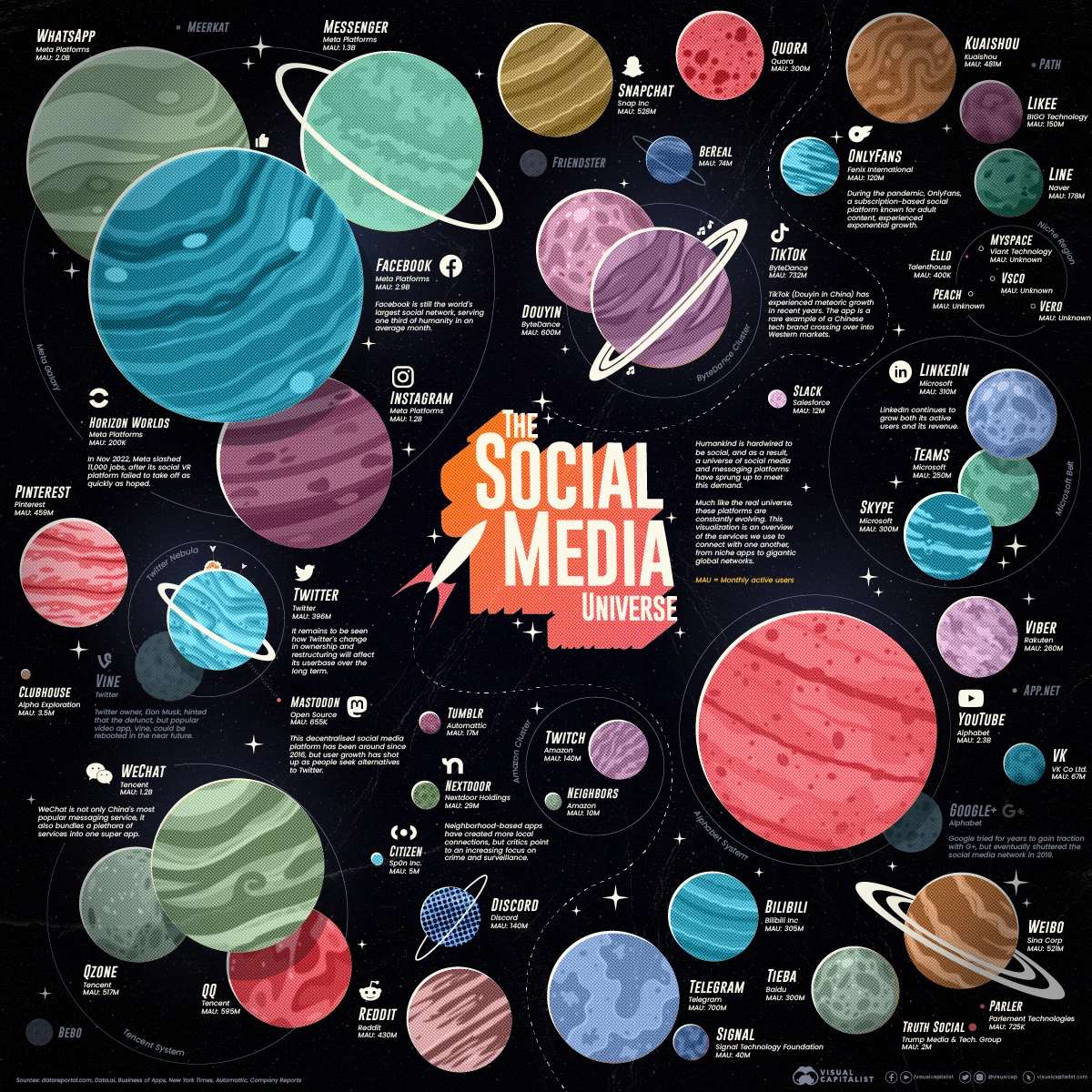 پیام رسان ها و شبکه های اجتماعی محبوب در سال 2022