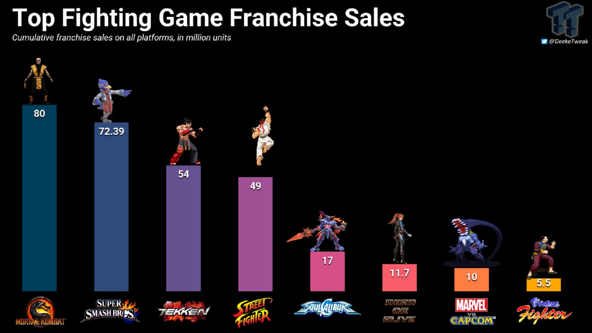 آمار فروش مجموعه‌های ژانر فایتینگ و صدرنشینی Mortal Kombat