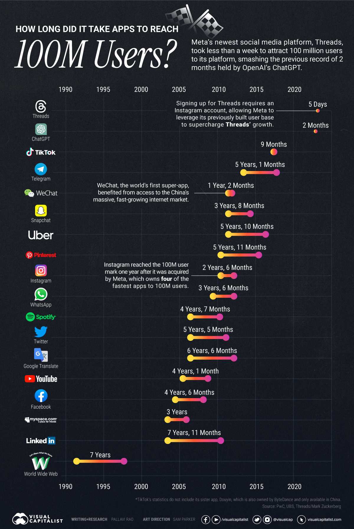 سریعترین زمان رسیدن به 100 میلیون کاربر مربوط به کدام شبکه اجتماعی است؟